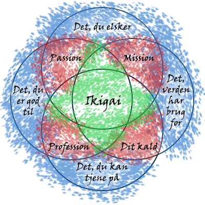 Model over ikigai